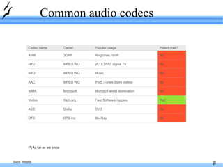 Common audio codecs (*) As far as we know Source: Wikipedia No iPod, iTunes Store videos MPEG WG AAC Blu-Ray DVD Free Software hippies Microsoft world domination Music VCD, DVD, digital TV Ringtones, VoIP Popular usage No DTS Inc. DTS No Dolby AC3 Yes* Xiph.org Vorbis No MPEG WG MP2 No 3GPP AMR No Microsoft WMA No MPEG WG MP3 Patent-free? Owner Codec name 