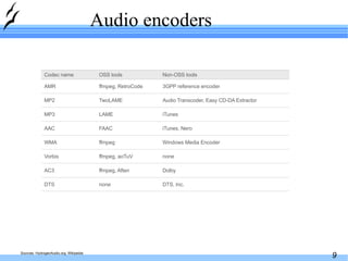 Audio encoders Sources: HydrogenAudio.org, Wikipedia iTunes, Nero FAAC AAC DTS, Inc. Dolby none Windows Media Encoder iTunes Audio Transcoder, Easy CD-DA Extractor 3GPP reference encoder Non-OSS tools none DTS ffmpeg, Aften AC3 ffmpeg, aoTuV Vorbis TwoLAME MP2 ffmpeg, RetroCode AMR ffmpeg WMA LAME MP3 OSS tools Codec name 