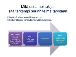 Mitä useampi tekijä,
sitä tarkempi suunnitelma tarvitaan
• Esimerkissä lyhyen somevideon rakenne.
• Lyhyiden videoiden kanssa toimii myös kokeileminen.
Täky alkuun:
Herätä
kiinnostus.
Usein vain alku
katsotaan.
Intro:
Kuka, logo,
musiikki,..
Itse sisältö
Loppu:
Päätösviesti,
tunnelma,
koonti
 