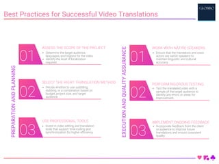 01
01
01
01 01
Best Practices for Successful Video Translations
ASSESS THE SCOPE OF THE PROJECT
Determine the target audience,
languages, and regions for the video.
Identify the level of localization
required.
01
02
01
02
03 03
PREPARATION
AND
PLANNING
WORK WITH NATIVE SPEAKERS
Ensure that the translators and voice
actors are native speakers to
maintain linguistic and cultural
accuracy.
SELECT THE RIGHT TRANSLATION METHOD
Decide whether to use subtitling,
dubbing, or a combination based on
budget, project size, and target
audience.
USE PROFESSIONAL TOOLS
Invest in video editing and translation
tools that support time-coding and
synchronization for higher efficiency.
PERFORM RIGOROUS TESTING
Test the translated video with a
sample of the target audience to
identify any errors or areas for
improvement.
IMPLEMENT ONGOING FEEDBACK
Incorporate feedback from the client
or audience to improve future
translations and ensure consistent
quality.
EXECUTION
AND
QUALITY
ASSURANCE
 