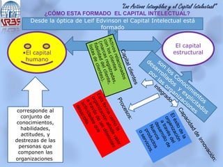 “Los Activos Intangibles y el Capital Intelectual”
¿CÓMO ESTA FORMADO EL CAPITAL INTELECTUAL?
Desde la óptica de Leif Edvinson el Capital Intelectual está
formado
•El capital
humano
El capital
estructural
corresponde al
conjunto de
conocimientos,
habilidades,
actitudes, y
destrezas de las
personas que
componen las
organizaciones.
 