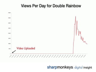 Video viral