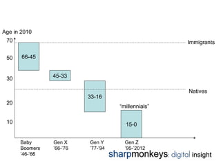 Age in 2010
 70                                                 Immigrants

 50    66-45
       45-66


 30             45-33

                                                    Natives
                          33-16
 20
                                    “millennials”

 10                                   15-0


      Baby      Gen X     Gen Y       Gen Z
      Boomers   ’66-’76   ’77-’94     ’95-’2012
      ’46-’65
      ’46-’66
 