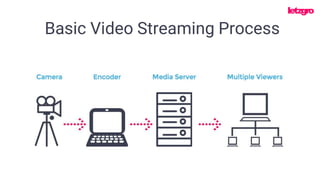 Basic Video Streaming Process
 