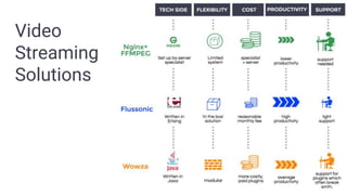 Video
Streaming
Solutions
 