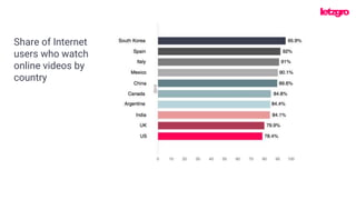 Share of Internet
users who watch
online videos by
country
 