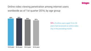 93% of online users aged 16 to 24
years had accessed an online video
clip in the preceding month.
Online video viewing penetration among internet users
worldwide as of 1st quarter 2016, by age group
 