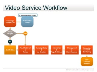 Video Service Workflow
                If repurposing DG Video


 Campaign            Gather ISCI
Kick-Off Call          Codes




   Sites
  Certified           Yes
     ?



    No



                Asset Retrieval           Campaign Setup     Internal QA      Site Approval                     Campaign
Certify Sites         &                         &                 &                 &                           Launch &
                   Review                   Ad Creation    Tags Trafficked   Client Approval                    Monitoring




                                                                                                                   Post
                                                                                                                 Campaign
                                                                                                                  Analysis



                                                                             © 2012 MediaMind | A Division of DG | All rights reserved
 