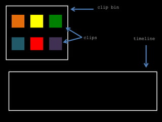 clips
clip bin
timeline
 