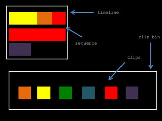 clips
sequence
clip bin
timeline
 