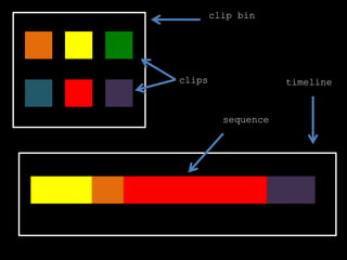 clips
sequence
timeline
clip bin
 