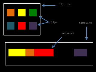 clips
sequence
timeline
clip bin
 