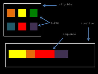 clips
sequence
timeline
clip bin
 
