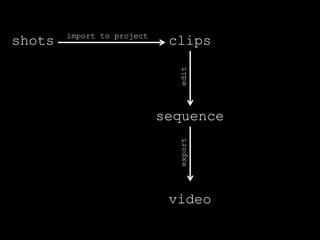 shots clipsimport to project
sequence
video
editexport
 