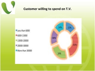 Customer willing to spend on T.V. 