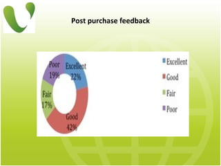 Post purchase feedback 