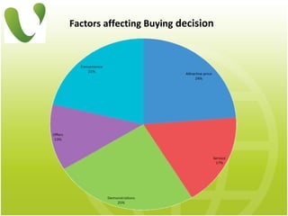 Factors affecting Buying  decision 