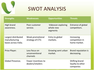 SWOT   ANALYSIS Strengths Weaknesses Opportunities Threats High brand awareness. Poor customer service. Videocon exploring whole new segments Entrance of global competitors.   Largest distributed manufacturing bases across India. Weak promotional strategy of CTV. Entry to global markets. Increasing competition in home market. Price Player. Less focus on unconventional channels Growing semi urban market.   Brand reputation is  decreasing. Global Presence. Fewer incentives to dealers/retailers Shifting brand loyalty to other companies   