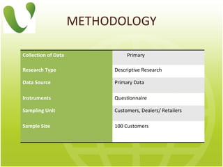 METHODOLOGY Collection of Data Primary  Research Type Descriptive Research Data Source Primary Data Instruments Questionnaire Sampling Unit Customers, Dealers/ Retailers Sample Size  100 Customers  