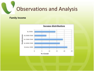 Observations and Analysis Family Income 
