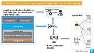 Kafka Infrastructure & new Monitoring Solution & other Sinks
Config Reader Event Listener
Applications
Message Router
Embe...