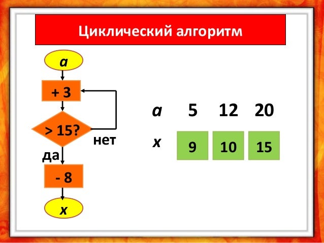 Виды алгоритмов