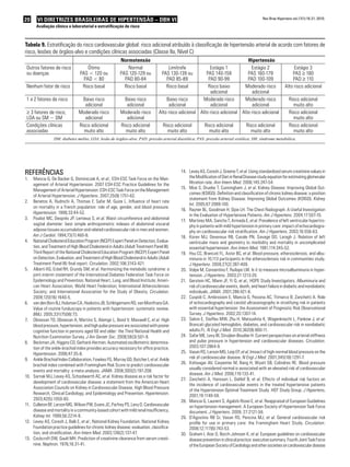 20 VI Diretrizes Brasileiras de Hipertensão – DBH VI
Avaliação clínica e laboratorial e estratificação de risco
Tabela 9. Estratificação do risco cardiovascular global: risco adicional atribuído à classificação de hipertensão arterial de acordo com fatores de
risco, lesões de órgãos-alvo e condições clínicas associadas (Classe IIa, Nível C)
Normotensão Hipertensão
Outros fatores de risco
ou doenças
Ótimo
PAS < 120 ou
PAD < 80
Normal
PAS 120-129 ou
PAD 80-84
Limítrofe
PAS 130-139 ou
PAD 85-89
Estágio 1
PAS 140-159
PAD 90-99
Estágio 2
PAS 160-179
PAD 100-109
Estágio 3
PAS ≥ 180
PAD ≥ 110
Nenhum fator de risco Risco basal Risco basal Risco basal Risco baixo
adicional
Moderado risco
adicional
Alto risco adicional
1 a 2 fatores de risco Baixo risco
adicional
Baixo risco
adicional
Baixo risco
adicional
Moderado risco
adicional
Moderado risco
adicional
Risco adicional
muito alto
≥ 3 fatores de risco,
LOA ou SM − DM
Moderado risco
adicional
Moderado risco
adicional
Alto risco adicional Alto risco adicional Alto risco adicional Risco adicional
muito alto
Condições clínicas
associadas
Risco adicional
muito alto
Risco adicional
muito alto
Risco adicional
muito alto
Risco adicional
muito alto
Risco adicional
muito alto
Risco adicional
muito alto
DM: diabetes melito; LOA: lesão de órgãos-alvo; PAD: pressão arterial diastólica; PAS: pressão arterial sistólica; SM: síndrome metabólica.
Referências
Mancia G, De Backer G, Dominiczak A,1.	 et al.; ESH-ESC Task Force on the Man-
agement of Arterial Hypertension. 2007 ESH-ESC Practice Guidelines for the
Management of Arterial Hypertension: ESH-ESC Task Force on the Management
of Arterial Hypertension. J Hypertens. 2007;25(9):1751-62.
Benetos A, Rudnichi A, Thomas F, Safar M, Guize L. Influence of heart rate2.	
on mortality in a French population: role of age, gender, and blood pressure.
Hypertension. 1999;33:44-52.
Pouliot MC, Després JP, Lemieux S,3.	 et al. Waist circumference and abdominal
sagital diameter: best simple anthropometric indexes of abdominal visceral
adipose tissues accumulation and related cardiovascular risk in men and women.
Am J Cardiol. 1994;73(7):460-8.
NationalCholesterolEducationProgram(NCEP)ExpertPanelonDetection,Evalua-4.	
tion, and Treatment of High Blood Cholesterol in Adults (Adult Treatment Panel III).
Third Report of the National Cholesterol Education Program (NCEP) Expert Panel
on Detection, Evaluation, and Treatment of High Blood Cholesterol in Adults (Adult
Treatment Panel III) final report. Circulation. 2002;106:3143-421.
Alberti KG, Eckel RH, Grundy SM,5.	 et al. Harmonizing the metabolic syndrome: a
joint interim statement of the International Diabetes Federation Task Force on
Epidemiology and Prevention; National Heart, Lung, and Blood Institute; Ameri-
can Heart Association; World Heart Federation; International Atherosclerosis
Society; and International Association for the Study of Obesity. Circulation.
2009;120(16):1640-5.
vandenBornBJ,HulsmanCA,HoekstraJB,SchlingemannRO,vanMontfransGA.6.	
Value of routine funduscopy in patients with hypertension: systematic review.
BMJ. 2005;331(7508):73.
Obisesan TO, Obisesan A, Martins S, Alamgir L, Bond V, Maxwell C,7.	 et al. High
blood pressure, hypertension, and high pulse pressure are associated with poorer
cognitive function in persons aged 60 and older: the Third National Health and
Nutrition Examination Survey. J Am Geriatr Soc. 2008;56(3):501-9.
Beckman JA, Higgins CO, Gerhard-Herman. Automated oscillometric determina-8.	
tion of the ankle-brachial index provides accuracy necessary for office practice.
Hypertension. 2006;47:35-8.
Ankle Brachial Index Collaboration, Fowkes FG, Murray GD, Butcher I,9.	 et al. Ankle
brachial index combined with Framingham Risk Score to predict cardiovascular
events and mortality: a meta-analysis. JAMA. 2008;300(2):197-208.
Sarnak MJ, Levey AS, Schoolwerth AC,10.	 et al. Kidney disease as a risk factor for
development of cardiovascular disease: a statement from the American Heart
Association Councils on Kidney in Cardiovascular Disease, High Blood Pressure
Research, Clinical Cardiology, and Epidemiology and Prevention. Hypertension.
2003;42(5):1050-65.
Culleton BF, Larson MG, Wilson PW, Evans JC, Parfrey PS, Levy D. Cardiovascular11.	
disease and mortality in a community-based cohort with mild renal insufficiency.
Kidney Int. 1999;56:2214-9.
Levey AS, Coresh J, Balk E,12.	 et al.; National Kidney Foundation. National Kidney
Foundation practice guidelines for chronic kidney disease: evaluation, classifica-
tion, and stratification. Ann Intern Med. 2003;139(2):137-47.
Cockcroft DW, Gault MH. Prediction of creatinine clearance from serum creati-13.	
nine. Nephron. 1976;16:31-41.
Le14.	 vey AS, Coresh J, Greene T, et al. Using standardized serum creatinine values in
the Modification of Diet in Renal Disease study equation for estimating glomerular
filtration rate. Ann Intern Med. 2006;145:247-54.
Moe S, Drueke T, Cunningham J,15.	 et al. Kidney Disease: Improving Global Out-
comes (KDIGO). Definition and classification of chronic kidney disease: a position
statement from Kidney Disease: Improving Global Outcomes (KDIGO). Kidney
Int. 2005;67:2089-100.
Rayner BL, Goodman H, Opie LH. The Chest Radiograph. A Useful Investigation16.	
in the Evaluation of Hypertensive Patients. Am J Hypertens. 2004;17:507-10.
Martinez MA, Sancho T, Armada E,17.	 et al. Prevalence of left ventricular hypertro-
phy in patients with mild hypertension in primary care: impact of echocardiogra-
phy on cardiovascular risk stratification. Am J Hypertens. 2003;16:556-63.
Koren MJ, Devereux RB, Casale PN, Savage DD, Laragh J. Relation of left18.	
ventricular mass and geometry to morbidity and mortality in uncomplicated
essential hypertension. Ann Intern Med. 1991;114:345-52.
Hsu CC, Brancati FL, Astor BC,19.	 et al. Blood pressure, atherosclerosis, and albu-
minuria in 10,113 participants in the atherosclerosis risk in communities study.
J Hypertens. 2009;27(2):397-409.
Volpe M, Consentino F, Ruilope LM. Is it to measure microalbuminuria in hyper-20.	
tension. J Hypertens. 2003;21:1213-20.
Gerstein HC, Mann JF, Yi Q,21.	 et al.; HOPE Study Investigators. Albuminuria and
risk of cardiovascular events, death, and heart failure in diabetic and nondiabetic
individuals. JAMA. 2001;286:421-6.
Cuspidi C, Ambrosioni E, Mancia G, Pessina AC, Trimarco B, Zanchetti A. Role22.	
of echocardiography and carotid ultrasonography in stratifying risk in patients
with essential hypertension: the Assessment of Prognostic Risk Observational
Survey. J Hypertens. 2002;20:1307-14.
Selvin E, Steffes MW, Zhu H, Matsushita K, Wagenknecht L, Pankow J,23.	 et al.
Brancati glycated hemoglobin, diabetes, and cardiovascular risk in nondiabetic
adults.FL. N Engl J Med. 2010;362(9):800-11.
Safar ME, Levy BI, Struijker-Boudier H. Current perspectives on arterial stiffness24.	
and pulse pressure in hypertension and cardiovascular diseases. Circulation.
2003;107:2864-9.
Vasan RS, Larson MG, Leip EP,25.	 et al. Imoact of high-normal blood pressure on the
risk of cardiovascular disease. N Engl J Med. 2001;345(18):1291-7.
Kshisagar AV, Carpenter M, Bang H, Wyatt SB, Colindres RE. Blood pressure26.	
usually considered normal is associated with an elevated risk of cardiovascular
disease. Am J Med. 2006;119:133-41.
Zanchetti A, Hansson L, Dahlof B,27.	 et al. Effects of individual risk factors on
the incidence of cardiovascular events in the treated hypertensive patients
of the Hypertension Optimal Treatment Study. HOT Study Group. J Hypertens.
2001;19:1149-59.
Mancia G, Laurent S, Agabiti-Rosei E,28.	 et al. Reappraisal of European Guidelines
on hypertension management. A European Society of Hypertension Task Force
document. J Hypertens. 2009; 27:2121-58.
D’Agostino RB Sr, Vasan RS, Pencina MJ,29.	 et al. General cardiovascular risk
profile for use in primary care: the Framingham Heart Study. Circulation.
2008;12;117(6):743-53.
Graham I, Atar D, Borch-Joh30.	 nsen K, et al. European guidelines on cardiovascular
diseasepreventioninclinicalpractice:executivesummary.FourthJointTaskForce
oftheEuropeanSocietyofCardiologyandothersocietiesoncardiovasculardisease
Rev Bras Hipertens vol.17(1):18-21, 2010.
 