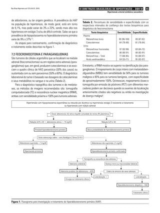 45VI Diretrizes Brasileiras de Hipertensão – DBH VI
Hipertensão arterial sistêmica secundária
Rev Bras Hipertens vol.17(1):44-51, 2010.
de aldosterona, ou ter origem genética. A prevalência do HAP
na população de hipertensos, de modo geral, está em torno
de 6,1%, mas pode variar de 3% a 22%, sendo mais alta nos
hipertensos em estágio 3 e/ou de difícil controle. Sabe-se que a
prevalência de hipopotassemia no hiperaldosteronismo primário
varia de 9% a 37%1-3
.
As etapas para rastreamento, confirmação de diagnóstico
e tratamento estão descritas na figura 1.
7.2 Feocromocitoma e paragangliomas
São tumores de células argentafins que se localizam na medula
adrenal (feocromocitomas) ou em regiões extra-adrenais (para-
gangliomas) que, em geral, produzem catecolaminas e se asso-
ciam a quadro clínico de HAS paroxística (30% dos casos) ou
sustentada com ou sem paroxismos (50% a 60%). O diagnóstico
laboratorial do tumor é baseado nas dosagens de catecolaminas
e seus metabólitos no sangue e na urina (Tabela 2).
Para o diagnóstico topográfico dos tumores e de metásta-
ses, os métodos de imagens recomendados são: tomografia
computadorizada (TC) e ressonância nuclear magnética (RNM),
ambascomsensibilidadepróximaa100%paratumoresadrenais.
Entretanto, a RNM mostra-se superior na identificação dos para-
gangliomas. O mapeamento de corpo inteiro com metaiodoben-
zilguanidina (MIBG) tem sensibilidade de 56% para os tumores
malignos e 85% para os tumores benignos, com especificidade
de aproximadamente 100%. Octreoscan, mapeamento ósseo e
tomografia por emissão de pósitrons (PET) com diferentes mar-
cadores podem ser decisivos quando os exames de localização
anteriormente citados são negativos ou então na investigação
de doença maligna4
.
Hipertensão com hipopotassemia espontânea ou induzida por diurético ou hipertensão estágio 3 resistente a tratamento
ou hipertensão com nódulo adrenal
Relação A/R ≥ 30 + aldosterona sérica > 15 ng/dl
Provável hiperaldosteronismo primário
Aldosterona suprimida < 5 ng/dl
Hipertensão primária Hiperaldosteronismo primário confirmado
Tomografia ou ressonância das adrenais
Adenoma unilateral
Adenoma produtor de aldosterona – APA Coleta de amostra de veias adrenais
Cirurgia ou tratamento clínico
Tratamento clínico
Hiperaldosteronismo idiopático – HAI
Lateralização + Lateralização -
Doença micro ou macronodular bilateral
Aldosterona não suprimida ≥ 5 ng/dl
Baixa probabilidade de hiperaldosteronismo primário
Relação A/R ≤ 30
Dosar aldosterona (A) sérica (ng/dl) e atividade de renina (R) plasmática
Teste sobrecarga salina – soro fisiológico 2 litros EV 4 h
Figura 1. Fluxograma para investigação e tratamento do hiperaldosteronismo primário (HAP).
Tabela 2. Percentuais de sensibilidade e especificidade com os
respectivos intervalos de confiança dos testes bioquímicos para
diagnóstico do feocromocitoma
Teste bioquímico Sensibilidade Especificidade
Plasma
Metanefrinas livres 99 (96-100) 89 (87-92)
Catecolaminas 84 (78-89) 81 (78-84)
Urina
Metanefrinas fracionadas 97 (92-99) 69 (64-72)
Catecolaminas 86 (80-91) 88 (85-91)
Metanefrinas – Total 77 (68-85) 93 (89-97)
Ácido vanilmandélico 64 (55-71) 95 (93-97)
 