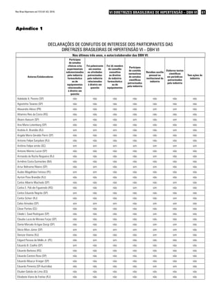 61VI Diretrizes Brasileiras de Hipertensão – DBH VIRev Bras Hipertens vol.17(1):61-63, 2010.
Autores/Colaboradores
Participou
de estudos
clínicos e/ou
experimentais
subvencionados
pela indústria
farmacêutica
ou de
equipamentos
relacionados
à diretriz em
questão 
Foi palestrante
em eventos
ou atividades
patrocinadas
pela indústria
relacionados
à diretriz em
questão 
Foi (é) membro
do conselho
consultivo
ou diretivo
da indústria
farmacêutica
ou de
equipamentos 
Participou
de comitês
normativos
de estudos
científicos
patrocinados
pela indústria 
Recebeu auxílio
pessoal ou
institucional da
indústria
Elaborou textos
científicos
em periódicos
patrocinados
pela indústria 
Tem ações da
indústria
Adelaide A. Pereira (SP) não não não não não não não
Agostinho Tavares (SP) não não não não não não não
Alexandre Alessi (PR) não não não não sim sim não
Altamiro Reis da Costa (RS) não não não não não não não
Álvaro Avezum (SP) sim não não sim não sim não
Ana Maria Lotemberg (SP) não não não não não não não
Andréa A. Brandão (RJ) sim sim sim não não sim não
Angela Maria Geraldo Pierin (SP) não não não não não não não
Antonio Felipe Sanjuliani (RJ) não não não não não não não
Antônio Felipe simão (SC) sim sim sim sim sim sim sim
Antonio Marmo Lucon (SP) não não não não não não não
Armando da Rocha Nogueira (RJ) não não não não sim não não
Armênio Costa Guimarães (BA) não não não não não não não
Artur Beltrame Ribeiro (SP) não sim não sim sim não não
Audes Magalhães Feitosa (PE) sim sim não não não não não
Ayrton Pires Brandão (RJ) não não não não não não não
Carlos Alberto Machado (SP) não não não não não sim não
Carlos E. Poli-de-Figueiredo (RS) não não não sim sim não não
Carlos Eduardo Negrão (SP) sim não não não não não não
Carlos Scherr (RJ) não não não não não sim não
Celso Amodeo (SP) sim sim sim não sim sim não
César Pontes (CE) não não não não não não não
Cibele I. Saad Rodrigues (SP) não não não não sim não não
Claudia Lucia de Moraes Forjaz (SP) não não não não não não não
Dante Marcelo Artigas Giorgi (SP) não não não não sim sim não
Décio Mion Júnior (SP) sim sim sim sim sim sim não
Denizar Vianna (RJ) não não não não sim sim não
Edgard Pessoa de Mello Jr. (PE) não sim sim não não não não
Eduardo B. Coelho (SP) sim não não não não não não
Eduardo Barbosa (RS) não não não não não não não
Eduardo Cantoni Rosa (SP) não não não não não não não
Eduardo Moacyr Krieger (SP) não não não não não não não
Eduardo Pimenta (SP-Austrália) não não não não sim sim não
Eliuden Galvão de Lima (ES) não não não não não não não
Elizabete Viana de Freitas (RJ) não não não não não não não
Apêndice 1
Declarações de Conflitos de Interesse dos participantes das
Diretrizes Brasileiras de Hipertensão VI – DBH VI
Nos últimos três anos, o autor/colaborador das DBH VI:
 