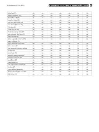 63VI Diretrizes Brasileiras de Hipertensão – DBH VIRev Bras Hipertens vol.17(1):61-63, 2010.
Nelson Sass (SP) não não não não não não não
Osvaldo Kohlmann Jr. (SP) sim sim sim sim não sim não
Oswaldo Passarelli (SP) não sim não não sim sim não
Otávio Rizzi Coelho (SP) sim sim sim não sim sim não
Paulo César Veiga Jardim (GO) sim sim sim não não não não
Paulo Roberto B. Toscano (PA) não não não não não não não
Pedro Jabur (SP) não não não não não não não
Rafael Leite Luna (RJ) não não não não não não não
Rita de Cássia Gengo e Silva (SP) não não não não não não não
Roberto Jorge da Silva Franco (SP) não não não não não não não
Roberto Miranda (SP) sim sim não sim sim sim sim
Robson Augusto S. dos Santos (MG) não não não não não não não
Rogério A. Mulinari (PR)
Rogério Baumgratz de Paula (MG) não não não não não não não
Romero Bezerra (DF) não não não não não não não
Rosa Sampaio (DF) Ministério da Saúde não não não não não não não
Rui Póvoa (SP) não não não não não não não
Sandra Fuchs (RS) não não não não não não não
Sarkis Joud Bayeh – SOBRAMFA não não não não não não não
Sebastião Ferreira Filho (MG) não não não não sim não não
Sérgio Baiochi (GO) não não não não sim não não
Thales Carvalho (SC) não não não não não não não
Tufik José Magalhães Geleilete (SP) não não não não não não não
Vera Koch (SP) não não não não não não não
Virginia Genelhu Fagundes (RJ) sim não não não não não não
Weimar Kunz Sebba B. de Souza (GO) sim sim não não sim sim não
Wille Oigman (RJ) sim sim sim não não sim não
 