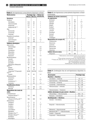 32   VI DIRETRIZES BRASILEIRAS DE HIPERTENSÃO – DBH VI                                                           Rev Bras Hipertens vol.17(1):31-43, 2010.

     Tratamento medicamentoso




Tabela 3. Anti-hipertensivos comercialmente disponíveis no Brasil   Tabela 3. Anti-hipertensivos comercialmente disponíveis no Brasil
Medicamentos                        Posologia (mg) Número de        (continuação)
                                   Mínima Máxima tomadas/dia        Inibidores da enzima conversora
Diuréticos                                                          de angiotensina
Tiazídicos                                                             Benazepril                                5            20              1
   Clortalidona                     12,5       25          1           Captopril                                25           150             2-3
   Hidroclorotiazida                12,5       25          1           Cilazapril                               2,5            5              1
   Indapamida                        2,5        5          1           Delapril                                 15            30             1-2
   Indapamida SR***                  1,5        5          1           Enalapril                                 5           40              1-2
Alça                                                                   Fosinopril                               10            20              1
   Bumetanida                        0,5       **         1-2          Lisinopril                                5            20              1
   Furosemida                        20        **         1-2          Perindopril                               4             8              1
   Piretanida                         6        12          1           Quinapril                                10            20              1
Poupadores de potássio                                                 Ramipril                                 2,5           10              1
   Amilorida*                        2,5       10          1           Trandolapril                              2             4              1
   Espironolactona                   25       100         1-2       Bloqueadores do receptor AT1
   Triantereno*                      50       100          1           Candesartana                              8            32               1
Inibidores adrenérgicos                                                Irbesartana                              150          300               1
Ação central                                                           Losartana                                 25          100               1
   Alfametildopa                    500      1500         2-3          Olmesartana                               20          40                1
   Clonidina                         0,2      0,6         2-3          Telmisartana                             40           160               1
   Guanabenzo                         4       12          2-3          Valsartana                                80          320               1
   Moxonidina                        0,2      0,6          1        Inibidor direto da renina
   Rilmenidina                        1        2           1           Alisquireno                              150          300               1
   Reserpina*                       12,5      25          1-2                              * Medicamentos comercializados apenas em associações a
Betabloqueadores                                                                                                            outros anti-hipertensivos.
                                                                                        ** Dose máxima variável de acordo com a indicação médica.
   Atenolol                          25       100         1-2              *** Retard, SR, ZOK, Oros, XL, LA, AP, SR e CD: formas farmacêuticas de
   Bisoprolol                        2,5       10         1-2                                                   liberação prolongada ou controlada.
                                                                                                              +
                                                                                                                Alfa-1 e betabloqueador adrenérgico.
   Carvedilol+                      12,5       50         1-2                                         ++
                                                                                                         Betabloqueador e liberador de óxido nítrico.
   Metoprolol e Metoprolol           50       200         1-2
(ZOK)***
   Nadolol                           40       120          1
   Nebivolol++                        5        10          1
   Propranolol**/Propranolol        40/80   240/160     2-3/1-2     Tabela 4. Combinações fixas de anti-hipertensivos disponíveis no
(LA)***                                                             Brasil
   Pindolol                          10        40         1-2       Associações                                                    Posologia (mg)
Alfabloqueadores
                                                                    Diurético + Diurético
   Doxazosina                         1        16          1
                                                                      Clortalidona + Amilorida                                          25 + 5
   Prazosina                          1        20         2-3
                                                                      Espironolactona + Hidroclorotiazida                              50 + 50
   Prazosina XL***                    4        8           1
   Terazosina                         1        20         1-2         Furosemida + Amilorida                                           40 + 10
Vasodilatadores diretos                                               Furosemida + Espironolactona                                     20 + 100
   Hidralazina                       50       150         2-3         Hidroclorotiazida + Amilorida                                    25 + 2,5
   Minoxidil                         2,5       80         2-3                                                                           50 + 5
Bloqueadores dos canais de                                             Hidroclorotiazida + Triantereno                                 50 + 50
cálcio                                                              Inibidor adrenérgico de ação central + Diurético
Fenilalquilaminas                                                      Alfametildopa + Hidroclorotiazida                               250 + 15
   Verapamil Retard***               120      480         1-2          Reserpina + Clortalidona                                        25 + 50
Benzotiazepinas                                                     Betabloqueador + Diuréticos
   Diltiazem AP, SR ou CD***         180      480         1-2
                                                                       Atenolol + Clortalidona                                         25 + 12,5
Diidropiridinas                                                                                                                        50 + 12,5
   Anlodipino                        2,5       10          1                                                                           100 + 25
   Felodipino                         5        20         1-2          Bisoprolol + Hidroclorotiazida                                 2,5 + 6,25
   Isradipino                        2,5       20          2                                                                            5 + 6,25
   Lacidipino                         2         8          1                                                                           10 + 6,25
   Lercanidipino                     10        30          1           Metoprolol + Hidroclorotiazida                                 100 + 12,5
   Manidipino                        10        20          1           Metoprolol ZOK*** + Hidroclorotiazida                           95 + 12,5
   Nifedipino Oros***                30        60          1           Pindolol + Clopamida                                              10 + 5
   Nifedipino Retard***              20        60         2-3          Propranolol + Hidroclorotiazida                                  40 + 25
   Nisoldipino                        5        40         1-2                                                                          80 + 12,5
   Nitrendipino                      10        40         2-3                                                                           80 + 25
 