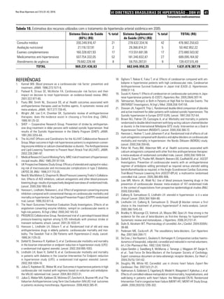 Rev Bras Hipertens vol.17(1):31-43, 2010.                                                   VI DIRETRIZES BRASILEIRAS DE HIPERTENSÃO – DBH VI                                      41
                                                                                                                                                Tratamento medicamentoso



Tabela 10. Estimativa dos recursos utilizados com o tratamento da hipertensão arterial sistêmica em 2005
                                                   Sistema Único de Saúde               % total        Sistema Suplementar              % total              TOTAL (R$)
                                                          (80%) (R$)                                   de Saúde (20%) (R$)
 Consulta médica                                        200.349.916,47                      21             278.632.334,16                  42              478.982.250,63
 Avaliação nutricional                                   21.116.137,91                       2              29.366.814,31                   5               50.482.952,22
 Exames complementares                                  160.328.821,93                      17             113.551.681,99                  17              273.880.503,92
 Medicamentos anti-hipertensivos                        507.754.332,05                      52             181.340.832,87                  27              689.095.164,92
 Atendimento de urgência                                79.682.228,48                        8              59.755.287,01                   9               139.437.515,49
                 TOTAL                                 969.231.436,83                                     662.646.950,35                                  1.631.878.387,19



ReFeRências                                                                                      18. Ogihara T, Nakao K, Fukui T, et al. Effects of candesartan compared with am-
1.    Kannel WB. Blood pressure as a cardiovascular risk factor: prevention and                      lodipine in hypertensive patients with high cardiovascular risks. Candesartan
      treatment. JAMA. 1996;273:1571-6.                                                              Antihypertensive Survival Evaluation in Japan trial (CASE-J). Hypertension.
2.    Padwal R, Straus SE, McAlister FA. Cardiovascular risk factors and their                       2008;51:1-6.
      impact on decision to treat hypertension: an evidence-based review. BMJ.                   19. Suzuki H, Kanno Y. Effects of candesartan on cardiovascular outcomes in Japa-
      2001;322:977-80.                                                                               nese hypertensive patients (E-COST). Hypertens Res. 2005;28(4):307-14.
3.    Psaty BM, Smith NL, Siscovick DS, et al. Health outcomes associated with                   20. Telmisartan, Ramipril, or Both in Patients at High Risk for Vascular Events. The
      antihypertensive therapies used as firstline agents. A systematic review and                   ONTARGET Investigators. N Engl J Med. 2008;358:1547-59.
      meta-analysis. JAMA. 1977;277:739-45.                                                      21. Stassen JA, Fagard R, Thijs L. Randomized double-blind comparison of placebo
4.    Wright JM, Lee C-H, Chamber GK. Systematic review of antihypertensive                          and active treatment for older patients with isolated systolic hypertension. The
      therapies: does the evidence assist in choosing a first-line drug. CMAJ.                       Systolic hypertension in Europe (SYST-EUR). Lancet. 1997;350:757-64.
      1999;161:25-32.                                                                            22. Brown MJ, Palmer CR, Castaigne A, et al. Morbidity and mortality in patients
                                                                                                     randomized to double-blind treatment with long-acting calcium-channel blocker
5.    SHEP − Cooperative Research Group. Prevention of stroke by antihyperten-
                                                                                                     or diuretic in the International Nifedipine GITS study: Intervention as a Goal in
      sive drug treatment in older persons with isolated systolic hypertension: final
                                                                                                     Hypertension Treatment (INSIGHT). Lancet. 2000;356:366-72.
      results of the Systolic Hypertension in the Elderly Program (SHEP). JAMA.
                                                                                                 23. Hansson L, Hedner T, Lund-Johansen P, et al. Randomized trial of effects of cal-
      1991;265:3255-64.
                                                                                                     cium antagonists compared with diuretics and alpha-blockers on cardiovascular
6.    The ALLHAT Of ficers and Coordinators for the ALLHAT Collaborative Research
                                                                                                     morbidity and mortality in hypertension: the Nordic Diltiazen (NORDIL) study.
      Group. Major outcome in high-risk hyper tensive patients to angiotensin-conver-
                                                                                                     Lancet. 2000;356:359-65.
      ting enzyme inhibitor or calcium channel blocker vs diuretic. The Antihyper tensive
                                                                                                 24. Pahor M, Psaty BM, Alderman MH, et al. Health outcomes associated with
      and Lipid-Lowering Treatment to Prevent Heart At tack Trial (AL LHAT). JAMA.
                                                                                                     calcium antagonists compared with other first-line antihypertensive therapies:
      2002;228:2981-97.
                                                                                                     a meta-analyses of randomized controlled trials. Lancet. 2000;356:1949-54.
7.    Medical Research Council Working Party. MRC trial of treatment of hypertension:
                                                                                                 25. Dahlof B, Sever PS, Poulter NR, Wedel H, Beevers DG, Caulfield M, et al.; ASCOT
      rincipal results. BMJ. 1985;291:97-104.
                                                                                                     Investigators. Prevention of cardiovascular events with an antihypertensive
8.    UK Prospective Diabetes Study Group. Efficacy of atenolol and captopril in reduc-
                                                                                                     regimen of amlodipine adding perindopril as required versus atenolol adding
      ing risk of macrovascular and microvascular complications in type 2 diabetes.
                                                                                                     bendroflumethiazide as required, in the Anglo-Scandinavian Cardiac Outcomes
      UKPDS 39. BMJ. 1998;317:713-20.                                                                Trial-Blood Pressure Lowering Arm (ASCOT-BPLA): a multicentre randomised
9.    Neal B, MacMahon S, Chapman N. Blood Pressure Lowering Trialist’s Collabora-                   controlled trial. Lancet. 2005;366:895-906.
      tion. Effects of ACE inhibitors, calcium antagonists and other blood-pressure-             26. Law MR, Morris JK, Wald NJ. Use of blood pressure lowering drugs in the
      lowering drugs: results of prospectively designed overviews of randomized trials.              prevention of cardiovascular disease: meta-analysis of 147 randomised trials
      Lancet. 2000;356:1955-64.                                                                      in the context of expectations from prospective epidemiological studies BMJ.
10.   Hansson L, Lindholm, Niskanen L, et al. Effect of angiotensin converting enzyme                2009;338:b1665.
      inhibition compared with conventional therapy on cardiovascular morbidity and              27. Calberg B, Samuelsson O, Lindholm LH: atenolol in hypertension: is it a wise
      mortality on hypertension: the Captopril Prevention Project (CAPPP) randomized                 choice? Lancet. 2004;364:1684-89.
      trial. Lancet. 1999;353:611-6.                                                             28. Lindholm LH, Calberg B, Samuelsson O. Should β blocker remain a first
11.   The Heart Outcomes Prevention Evaluation Study Investigators. Effects of an                    choice in the treatment of primary hypertension? A meta-analysis. Lancet.
      angiotensin converting enzyme inhibitor, ramipril on cardiovascular events in                  2005:366:1545-53.
      high-risk patients. N Engl J Med. 2000;342:145-53.                                         29. Bradley H, Wiysonge CS, Volmink JA, Mayosi BM, Opie LH. How strong is the
12.   PROGRESS Collaborative Group. Randomized trial of a perindopril-based-blood                    evidence for the use of beta-blockers as first-line therapy for hypertension?
      pressure-lowering regimen among 6,105 individuals with previous stroke or                      Systematic review and metanalyses. J Hypertens. 2006;24:2131-41.
      transient ischaemic attack. Lancet. 2001;35:1033-41.                                       30. Dulin B, Abraham WT. Pharmacology of carvedilol. Am J Cardiol. 2004;93(9A):
13.   Hansson L, Lindholm LH, Ekborn T, et al. Randomized trial of old and new                       3B-6B.
      antihypertensive drugs in elderly patients: cardiovascular mortality and mor-              31. Pedersen ME, Cockcroft JR. The vasodilatory beta-blockers. Curr Hypertens
      bidity. The Swedish Trial in Old Patients with Hypertension-2 study. Lancet.                   Rep. 2007;9(4):269-77.
      1999;34:1129-33.                                                                           32. De Cree J, Van Nueten L, Geukens H, Verhaegen H. Comparative cardiac haemo-
14.   Dahlof B, Devereux R, Kjeldsen S, et al. Cardiovascular morbidity and mortality                dynamics of bisoprolol, celiprolol, carvedilol and nebivolol in normal volunteers.
      in the losartan intervention or endpoint reduction in hypertension study (LIFE):               Int J Clin Pharmacol Res. 1992;12(4):159-63.
      a randomized trial against atenolol. Lancet. 2002;359:995-1003.                            33. López-Sendón J, Swedberg K, McMurray J, Tamargo J, Maggioni AP, Dargie H,
15.   Lindholm LH, Ibsen H, Dahlof B, et al. Cardiovascular morbidity and mortality                  et al.; Task Force On Beta-Blockers of the European Society of Cardiology.
      in patients with diabetes in the Losartan Intervention For Endpoint reduction                  Expert consensus document on beta-adrenergic receptor blockers. Eur Heart J.
      in hypertension study (LIFE): a randomized trial against atenolol. Lancet.                     2004;25(15):1341-62.
      2002;359:1004-10.                                                                          34. Doughty RN, White HD. Carvedilol: use in chronic heart failure. Expert Rev
16.   Julius S, Kejdelsen SE, Weber M, et al. Outcomes in hypertensive patients in high              Cardiovasc Ther. 2007;5(1):21-31.
      cardiovascular risk treated with regimens based on valsartan and amlodipine:               35. Hjalmarson A, Goldstein S, Fagerberg B, Wedel H, Waagstein F, Kjekshus J, et al.
      the VALUE radomised trial. Lancet. 2004;363:2022-31.                                           Effects of controlled-release metoprolol on total mortality, hospitalizations, and
17.   Julius S, Weber MA, Kjeldsen SE, McInnes GT, Zanchetti A, Brunner HR, et al. The               well-being in patients with heart failure: the Metoprolol CR/XL Randomized
      Valsartan Antihypertensive Long-Term Use Evaluation (VALUE) trial: outcomes                    Intervention Trial in congestive heart failure (MERIT-HF). MERIT-HF Study Group.
      in patients receiving monotherapy. Hypertension. 2006;48(3):385-91.                            JAMA. 2000;283(10):1295-302.
 