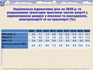 Засідання Робочої Групи на тему «Відновлювані джерела енергії та альтернативна енергетика: досвід ЄС та України», 6 червня 2013
12
2005 2013 2014 2015 2016 2017 2018 2019 2020
RES-H&C (1) 4,0 7,1 7,9 8,9 9,9 10,9 11,9 13,1 14,1
RES-E (2) 7,4 6,8 7,3 7,9 8,5 9,2 9,9 10,7 11,5
RES-T (3) 3,6 3,8 4,9 5,9 7,3 8,2 8,9 9,5 10,0
Загальна частка RES
(4)
5,5 6,1 6,6 7,3 8,0 8,8 9,5 10,2 11,0
 