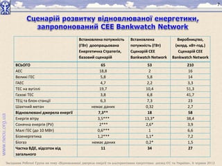 Засідання Робочої Групи на тему «Відновлювані джерела енергії та альтернативна енергетика: досвід ЄС та України», 6 червня 2013
7
Встановлена потужність
(ГВт) доопрацьована
Енергетична Стратегія,
базовий сценарій
Встановлена
потужність (ГВт)
Сценарій CEE
Bankwatch Network
Виробництво,
(млрд. кВт-год.)
Сценарій CEE
Bankwatch Network
ВСЬОГО 65 53 210
АЕС 18,8 2 16
Великі ГЕС 5,8 5,8 14
ГАЕС 4,7 2,2 3,3
ТЕС на вугіллі 19,7 10,4 51,3
Газові ТЕС 3,8 6,8 41,7
ТЕЦ та блок-станції 6,3 7,3 23
Шахтний метан немає даних 0,32 2,7
Відновлювані джерела енергії 7,3** 18 58
Енергія вітру 3,5*** 13,3* 38,4
Сонячна енергія (PV) 2*** 2,6* 3,9
Малі ГЕС (до 10 МВт) 0,6*** 1 6,6
Біоенергетика 1,2*** 1,1* 7,2
Біогаз немає даних 0,2* 1,5
Частка ВДЕ, відсоток від
загального
11 34 27
 