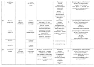 англійська
мова
вчитель
англійської
мови
Відповідає
раніше
присвоєній
кваліфікаційної
категорії
«спеціаліст
вищої
категорії» та
педагогічному
званню « вчитель
-методист»,
2017
Дніпропетровський обласний
інститут післядипломної
педагогічної освіти,
СПК № 4711 - 16,24.06.2016
вчителів початкових класів з
викладання 1КТ
13 Фізична
культура
основи
здоров’я
біологія
екологія
Цупик
Василь
Юрійович
вчитель
фізичної
культури
вчитель
основ здоров’я
Нікопольське педагогічне
училище,1991 рік,
викладання в початкових
класах, вчитель
початкових класів.
Дніпропетровський
державний інститут
фізичної культури і
спорту,2002
«Фізичне виховання».
Викладач фізичного
виховання і спорту
вчитель
біології
Відповідає
раніше
присвоєній
кваліфікаційній
категорії «спеціаліст
вищої категорії»,
присвоєне
педагогічне звання
«старший учитель»,
2014
11 тарифний розряд
11 тарифний розряд
26
Дніпропетровський обласний
інститут післядипломної
педагогічної освіти,
№ 4923,
25.04.2014,
вчителів фізичної культури.
Дніпропетровський обласний
інститут післядипломної
педагогічної освіти,
№414,
16.01.2014,
вчителів основ здоров’я
вчитель
екології
14 початкові
класи
Трясак
Катерина
Миколаївна
вчитель
початкових
класів
Корсунь -Шевченківське
педагогічне училище
ім.Т.Шевченка,1969
Викладання в початкових
класах загальноосвітньої
школи,
вчитель початкових класів
школи
Відповідає
раніше
встановленому
11 тарифному
розряду
та педагогічному
званню
«старший
вчитель»,
2017
48
Дніпропетровський обласний
інститут післядипломної
педагогічної освіти,
СПК № ДН 24983906/3211,
28.04.2017,
вчителів початкових класів з
викладання 1КТ
 