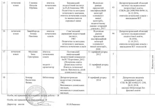 15 початкові
класи
Глиняна
Наталія
Юріївна
вчитель
початкових
класів
Бердянський
педагогічний інститут
ім.П.Д.Осипенка, 1981
Педагогіка та методика
початкового навчання,
вчитель початкових класів
та звання вчителя
середньої ланки
Відповідає
раніше
присвоєній
кваліфікаційній
категорії
«спеціаліст
вищої
категорії»,
педагогічному
званню «старший
учитель», 2017
43
Дніпропетровський обласний
інститут післядипломної
педагогічної освіти,
СПК№ ДН 24983906/8494-16,
16.12.2016,
вчителів початкових класів з
викладання ІКТ
16 початкові
класи
Завийборода
Тетяна
Павлівна
вчитель
початкових
класів
Слав’янський
державний педагогічний
інститут,
1985
Педагогіка та методика
початкового навчання,
вчитель початкових класів
Відповідає
раніше
присвоєній
кваліфікаційній
категорії
«спеціаліст
вищої категорії»,
2018
46
Дніпропетровський обласний
інститут післядипломної
педагогічної освіти,
№ 6956,
11.10.2013,
вчителів початкових класів з
викладання ІКТ технологій.
17 початкові
класи
Мусієнко
Інна
Григорівна
вчитель
початкових
класів
педагог -
організатор
Полтавський
національний
педагогічний університет
ім.В.Г.Короленка ,2012
«Початкова освіта.
Дошкільна освіта»
Вчитель початкової
школи. Вихователь дітей
дошкільного віку
11 тарифний розряд
2012
11 тарифний розряд
2012
ч
с«
ино
е
.3
ЇЇ
18 Бондар
Валентина
Яківна
Бібліотекар
11і»_ П
/ті.?
Дніпропетровське
педагогічне училище,
1982
Виховання в дошкільних
закладах,
вихователь в дошкільних
закладах.
8 тарифний розряд
2014
22 Дніпровська академія
неперервної освіти
СПК № ДН 41682253 /258,
26.01.2018,
шкільні бібліотекарі без
фахової освіти
Особи, які пpaцююjfs^з^ьcнqj
Особи, які п рацю ю т^і
роботи - 18
Директор школи
ідаом’^О
Ю.В.Риженко
 