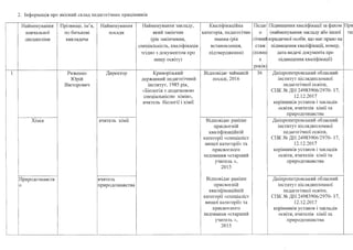 2. Інформація про якісний склад педагогічних працівників
Найменування
навчальної
дисципліни
Прізвище, ім’я,
по батькові
викладача
Найменування
посади
Найменування закладу,
який закінчив
(рік закінчення,
спеціальність, кваліфікація
згідно 3 документом про
вищу освіту)
Кваліфікаційна
категорія, педагогічне
звання (рік
встановлення,
підтвердження)
Педаг
0
гічний
стаж
(повнг
X
років)
Підвищення кваліфікації за фахом
(найменування закладу або іншої
юридичної особи, що має право на
підвищення кваліфікації, номер,
дата видачі документа про
підвищення кваліфікації)
1 Риженко
Юрій
Вікторович
Директор Криворізький
державний педагогічний
інститут, 1985 рік,
«Біологія 3 додатковою
спеціальністю хімія»,
вчитель біології і хімії
Відповідає займаній
посаді, 2016
36 Дніпропетровський обласний
інститут післядипломної
педагогічної освіти,
СПК № ДН 24983906/2970- 17,
12.12.2017
керівників установ і закладів
освіти, вчителів хімії та
природознавства
Хімія вчитель хімії Відповідає раніше
присвоєній
кваліфікаційній
категорії «спеціаліст
вищої категорії» та
присвоєного
педзвання «старший
учитель »,
2015
Дніпропетровський обласний
інститут післядипломної
педагогічної освіти,
СПК № ДН 24983906/2970- 17,
12.12.2017
керівників установ і закладів
освіти, вчителів хімії та
природознавства
Природознавств
о
вчитель
природознавства
Відповідає раніше
присвоєній
кваліфікаційній
категорії «спеціаліст
вищої категорії» та
присвоєного
педзвання «старший
учитель »,
2015
Дніпропетровський обласний
інститут післядипломної
педагогічної освіти,
СПК № ДН 24983906/2970- 17,
12.12.2017
керівників установ і закладів
освіти, вчителів хімії та
природознавства
При
ТК]
 