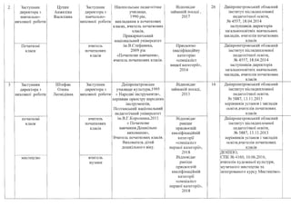 Заступник
директора з
навчально-
виховної роботи
Початкові
класи
Заступник
директора з
виховної роботи
початкові
класи
мистецтво
Цупик
Анжеліка
Василівна
Штефан
Олена
Леонідівна
Заступник
директора з
навчально-
виховної роботи
вчитель
початкових
класів
Заступник
директора з
виховної роботи
вчитель
початкових
класів
вчитель
музики
Нікопольське педагогічне
училище,
1990 рік,
викладання в початкових
класах, вчитель початкових
класів.
Прикарпатський
національний університет
ім.В.Стефаника,
2009 рік
«Початкове навчання»,
вчитель початкових класів.
Дніпропетровське
училище культури,!995
« Народні інструменти»,
керівник оркестру народних
інструментів.
Полтавський національний
педагогічний університет
ім.В.Г.Короленка,2011
« Початкове
навчання.Дошкільне
виховання»,
Вчитель початкових класів.
Вихователь дітей
дошкільного віку.
Відповідає
займаній посаді
2017
Присвоєно
кваліфікаційну
категорію
«спеціаліст
вищої категорії»,
2014
Відповідає
займаній посаді,
2013
Відповідає
раніше
присвоєній
кваліфікаційній
категорії
«спеціаліст
першої категорії»,
2018
Відповідає
раніше
присвоєній
кваліфікаційній
категорії
«спеціаліст
першої категорії»,
2018
26
16
Дніпропетровеький обласний
інститут післядипломної
педагогічної освіти,
№4557, 18.04.2014
заступників директорів
загальноосвітніх навчальних
закладів, вчителів початкових
класів
Дніпропетровський обласний
інститут післядипломної
педагогічної освіти,
№4557, 18.04.2014
заступників директорів
загальноосвітніх навчальних
закладів, вчителів початкових
класів
Дніпропетровський обласний
інститут післядипломної
педагогічної освіти,
№ 5887, 13.11.2013
керівників установ і закладів
освіти,вчителів початкових
класів
Дніпропетровський обласний
інститут післядипломної
педагогічної освіти,
№ 5887, 13.11.2013
керівників установ і закладів
освіти,вчителів початкових
класів
ДОІППО,
СПК№4160, 10.06.2016,
вчителів художньої культури,
музичного мистецтва та
інтегрованого курсу Мистецтво».
 