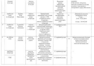 художня
культура
вчитель
художньої
культури
Відповідає
раніше
присвоєній
кваліфікаційній
категорії
«спеціаліст
першої категорії»,
2018
ДОІППО,
СПК№4160, 10.06.2016,
вчителів художньої культури,
музичного мистецтва та
інтегрованого курсу Мистецтво».
українська
мова
та література
Діденко
Лілія
Миколаївна
вчитель
української
мови і
літератури
Криворізький
державний педагогічний
інститут, 1998
«Українська мова і
література»,
вчитель злсраїнської мови і
_______ літератури_______
Присвоєно
кваліфікаційну
категорію
«спеціаліст
першої категорії»,
2018
14
Дніпровська академія
неперервної освіти,
І етап -
29.02.-02.02.2018
II етап - 04.04.2018
українська
мова
та література
Гуманенко
Наталія
Леонідівна
вчитель
української
мови
і літератури
Дніпропетровський
національний університет
імені Олеся Гончара,2017
«Середня освіта.
Українська мова і
література»,
вчитель середнього
навчального закладу
11 тарифний розряд,
2017
англійська
мова
зарубіжна
література
гпд
Зозуля
Оксана
Павлівна
вчитель
початкових
класів
вчитель
зарубіжної
літератури
вихователь
групи
продовженого
дня
Дніпропетровська
Державна металургійна
академія України, 1998
«Технологія
машинобудування»,
інженер - механік.
Педагогічне училище
Дніпропетровського
національного
університету,2008
«Початкове навчання»,
вчитель початкової освіти
з додатковою
кваліфікацією керівника
гуртка образотворчого
мистецтва
11 тарифний розряд
12
Дніпропетровський обласний
інститут післядипломної
педагогічної освіти,
№ 8532,26.09.2014
вчителів іноземних мов
11 тарифний розряд
11 тарифний розряд
 