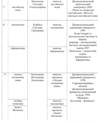7 англійська
мова
Москалець
Світлана
Олександрівна
вчитель
англійської
мови
Дніпропетровський
національний
університет,2002
«Мова та література
(англійська)» ,Філолог,
викладач англійської мови
8 математика Ковбаса
Світлана
Григорівна
вчитель
математики
Дніпропетровський
державний університет,
1997
Комп’ютерні та
інтелектуальні системи та
мережі,
інженер - системотехнік
Інститут післядипломної
інформатика вчитель
інформатики
освіти, 1997
Психолого - педагогічні
курси,
математика та
інформатика
9 основи
споживчих
знань
Омельченко
Володимир
Леонідович
вчитель
предмета
«Основи
споживчих
знань»
Дніпропетровський
державний університет,
1978
Гідроаеродинаміка,
механік
Дніпропетровський
фінансово-економічний
коледж, 1994
«Фінанси»,
алгебра
геометрія
вчитель
математики
бухгалтер - фінансист.
Захист
Вітчизни
вчитель
предмета
«Захист
Вітчизни»
 