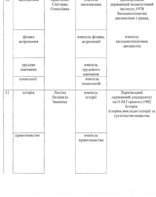 Світлана
Олексіївна
математики державний педагогічний
інститут,1978
Загальнотехнічні
дисципліни і праця.
фізика
астрономія
вчитель фізики,
астрономії
вчитель
загальнотехнічних
дисциплін
трудове
навчання
вчитель
трудового
навчання
технології вчитель
технологій
11 історія Льотка
Людмила
Іванівна
вчитель
історії
Харківський
державний університет
ім.О.М.Горького, 1982
Історія.
Історик,викладач історії та
суспільствознавства
правознавство вчитель
правознавства
 