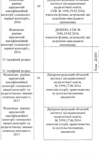 раніше
присвоєній
кваліфікаційній
категорії «спеціаліст
першої категорії»,
2016
Відповідає
раніше
присвоєній
кваліфікаційній
категорії «спеціаліст
першої категорії»,
2016
11 тарифний розряд
11 тарифний розряд
39
 J V X J iC tW X lJ r iJ r i
інститут післядипломної
педагогічної освіти,
СПК№ 1056,19.02.2016,
вчителів фізики, астрономії, які
додатково викладають
_________математику_________
ДОІППО, СПК №
1056,19.02.2016,
вчителів фізики, астрономії, які
додатково викладають
_________математику_________
О '
К '
< '
ч;
з(Й ’■
с
Відповідає раніше
присвоєній
кваліфікаційної
категорії «спеціаліст
виїцої категорії» та
педагогічному званню
«вчитель-методист»,
2017
41
Дніпропетровський обласний
інститут післядипломної
педагогічної освіти,
№ 5399,17.06.2014
вчителів історії, правознавства
та суспільствознавчих
дисциплін
Відповідає раніше
присвоєній
кваліфікаційної
категорії «спеціаліст
вищої категорії» та
педагогічному званню
«вчитель-методист»,
2017
Дніпропетровський обласний
інститут післядипломної
педагогічної освіти,
№ 5399,17.06.2014
вчителів історії, правознавства
та суспільствознавчих
дисциплін
 