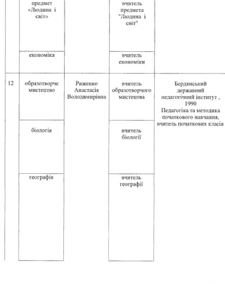 предмет
«Людина і
СВІТ»
економіка
вчитель
предмета
"Людина і
світ
вчитель
економіки
12 образотворче
мистецтво
Риженко
Анастасія
Володимирівна
вчитель
образотворчого
мистецтва
Бердянський
державний
педагогічний інститут,
1990
Педагогіка та методика
початкового навчання,
вчитель початкових класів
біологія вчитель
біології
географія вчитель
географії
 