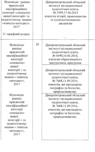 Відповідає раніше
присвоєній
кваліфікаційної
категорії «спеціаліст
виш;ої категорії» та
педагогічному званню
«вчитель-методист»,
2017
11 тарифний розряд
Дніпропетровський обласний
інститут післядипломної
педагогічної освіти,
№5399,17.06.2014
вчителів історії, правознавства
та суспільствознавчих
дисциплін
Відповідає 29 Дніпропетровський обласний
раніше інститут післядипломної
присвоєній педагогічної освіти,
кваліфікаційної № 6490,14.06.2014,
категорії вчителів образотворчого
«спеціаліст мистецтвата, креслення
вищої
категорії» та Дніпропетровський обласний
педагогічному інститут післядипломної
званню « вчитель педагогічної освіти.
-методист», № 7668,11.09.2014,
2017 вчителів, які викладають
географію та біологію,
природознавство.
Відповідає Дніпропетровський обласний
раніше інститут післядипломної
присвоєній педагогічної освіти.
кваліфікаційної № 7668,11.09.2014,
категорії вчителів, які викладають
«спеціаліст географію та біологію.
вищої природознавство.
категорії» та
педагогічному
званню « вчитель
-методист»,
2017
 