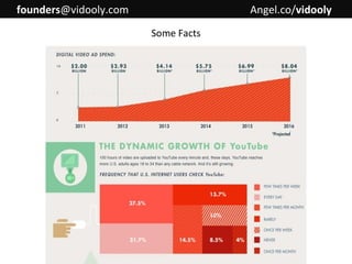 founders@vidooly.com

Angel.co/vidooly
Some Facts

 