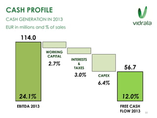 CASH PROFILE
CASH GENERATION IN 2013
EUR in millions and % of sales
114.0
56.7
EBITDA 2013 FREE CASH
FLOW 2013
WORKING
CAPITAL
INTERESTS
&
TAXES
CAPEX
24.1%
2.7%
3.0%
6.4%
12.0%
10
 
