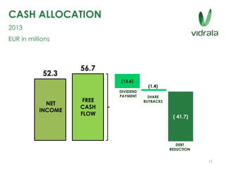 CASH ALLOCATION
2013
EUR in millions
(13.6)
DIVIDEND
PAYMENT SHARE
BUYBACKS
( 41.7)
DEBT
REDUCTION
52.3
56.7
NET
INCOME
FREE
CASH
FLOW
(1.4)
11
 
