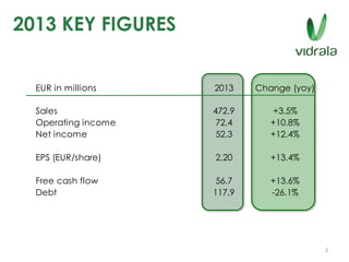 2013 KEY FIGURES
2013 Change (yoy)
472.9 +3.5%
72.4 +10.8%
Net income 52.3 +12.4%
EPS (EUR/share) 2.20 +13.4%
56.7 +13.6%
Debt 117.9 -26.1%
Free cash flow
EUR in millions
Sales
Operating income
2
 