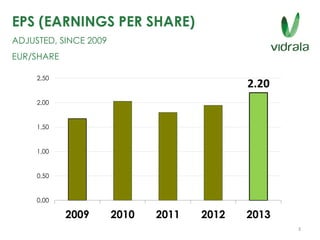 EPS (EARNINGS PER SHARE)
ADJUSTED, SINCE 2009
EUR/SHARE
2.20
0,00
0,50
1,00
1,50
2,00
2,50
2009 2010 2011 2012 2013
3
 