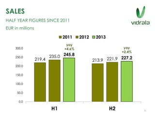 SALES
HALF YEAR FIGURES SINCE 2011
EUR in millions
219.4 213.9
235.0
221.9
245.8
227.2
0,0
50,0
100,0
150,0
200,0
250,0
300,0
H1 H2
2011 2012 2013
yoy
+4.6% yoy
+2.4%
5
 